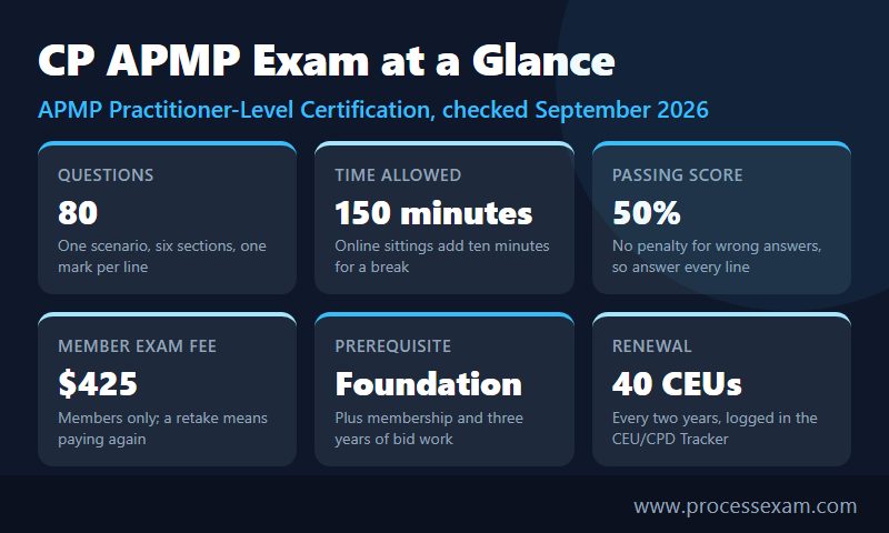 CP APMP exam at a glance cards showing 80 questions, 150 minutes, 50 percent pass mark, member fee and 40 CEU renewal