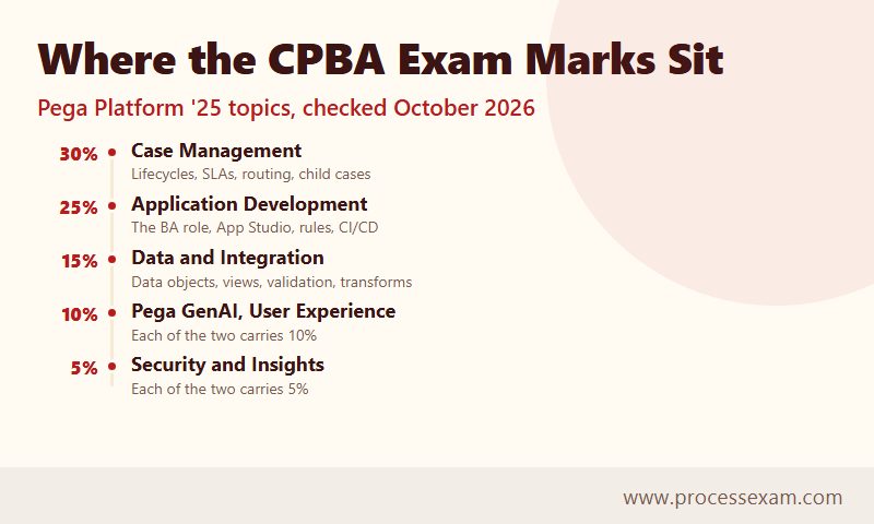 Timeline infographic of how CPBA exam marks are split across case management, development, data and other topics