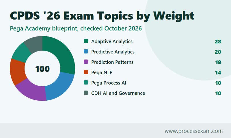 Donut chart of the CPDS '26 exam topics by weight, led by Adaptive Analytics at 28 percent