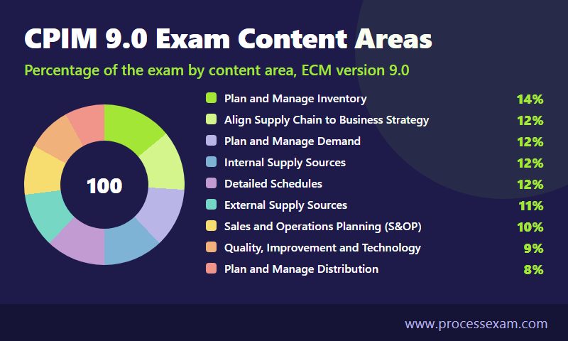 Donut chart of the CPIM 9.0 exam showing the percentage weighting of each of the nine content areas