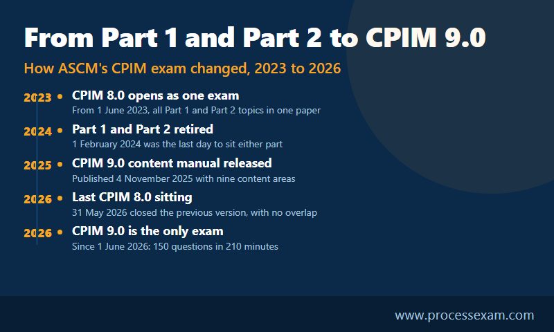Timeline of the CPIM exam from the retired Part 1 and Part 2 exams to the single CPIM 9.0 exam in 2026