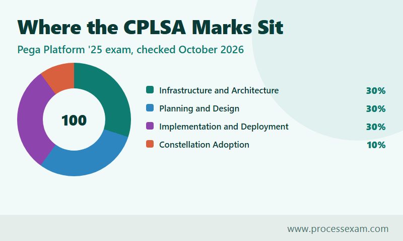 Donut infographic of the four CPLSA topics and their weights, three at 30% and Constellation Adoption at 10%