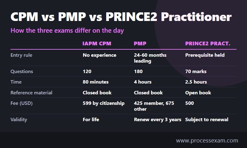 Dark table comparing IAPM CPM, PMP and PRINCE2 Practitioner on entry rule, questions, time, fee and validity