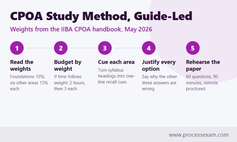 Five steps of a Guide-led CPOA study method, from reading the weights to rehearsing 60 questions in 90 minutes