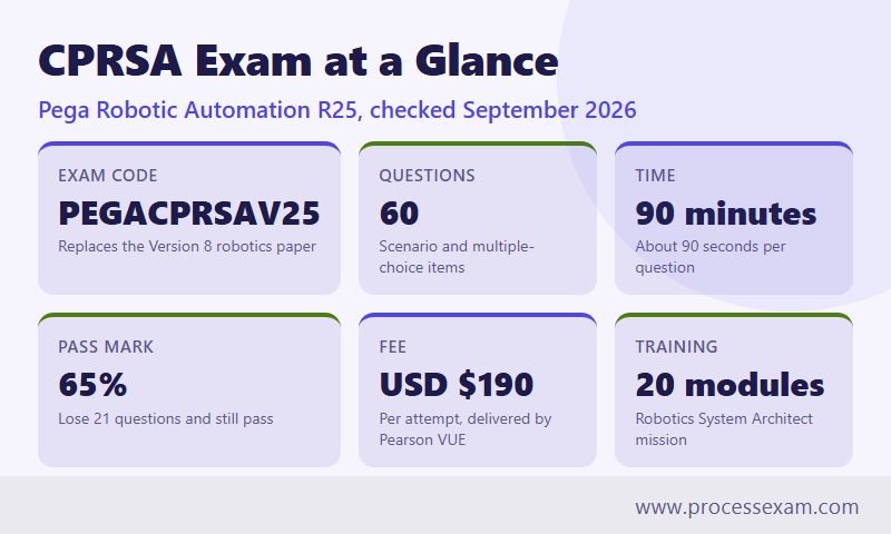 Card infographic of the CPRSA exam essentials including code, questions, time limit, pass mark and fee