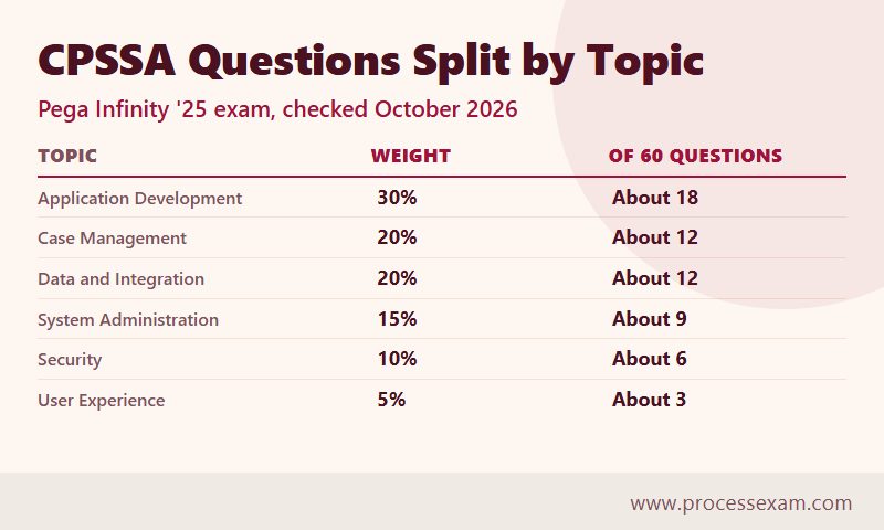 Table graphic of the six CPSSA topics with their weights and approximate question counts out of 60