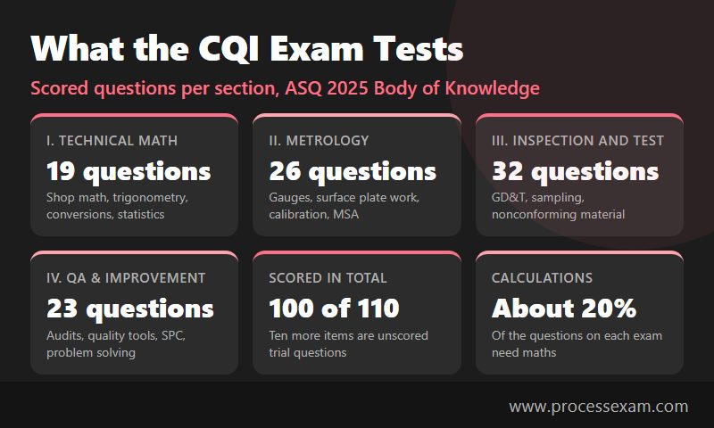Cards showing CQI 2025 Body of Knowledge sections with 19, 26, 32 and 23 scored questions and the share needing calculation