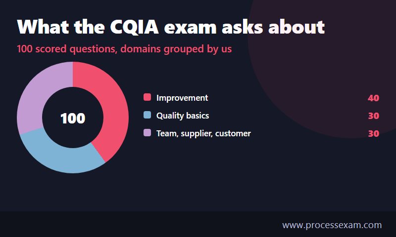 Dark donut chart of the 100 scored CQIA questions, Improvement 40, Quality basics 30, Team, supplier and customer 30