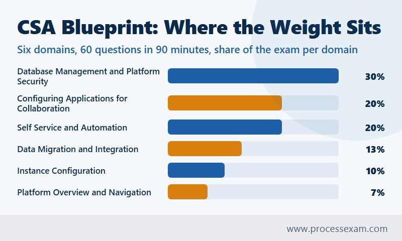 Bar chart of the ServiceNow CSA blueprint showing the weight of each of the six exam domains