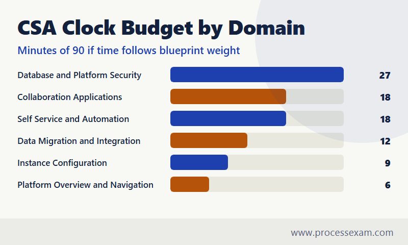 Bar chart of how 90 minutes split across the six CSA blueprint domains if time followed weight
