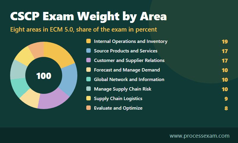 Donut chart of CSCP exam weight across eight content areas, led by Internal Operations and Inventory at 19 percent