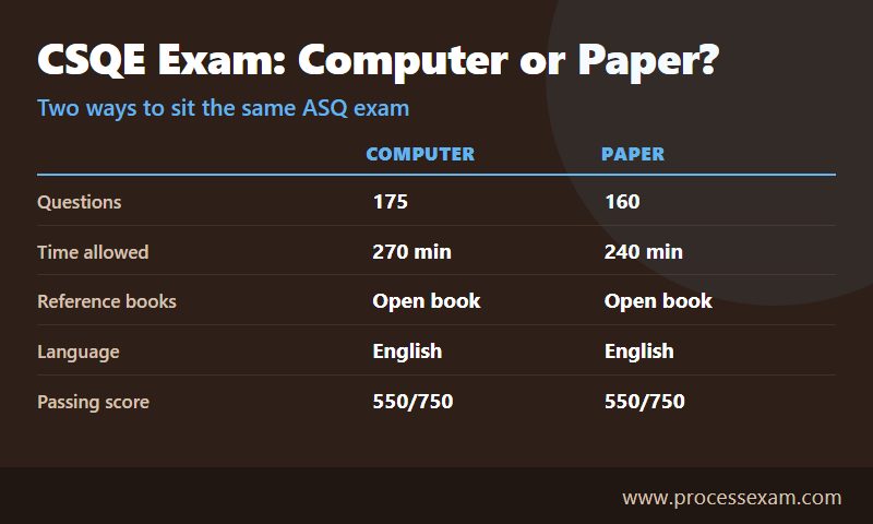 Infographic comparing the computer-based and paper-based CSQE exam on questions, time, books, language and passing score