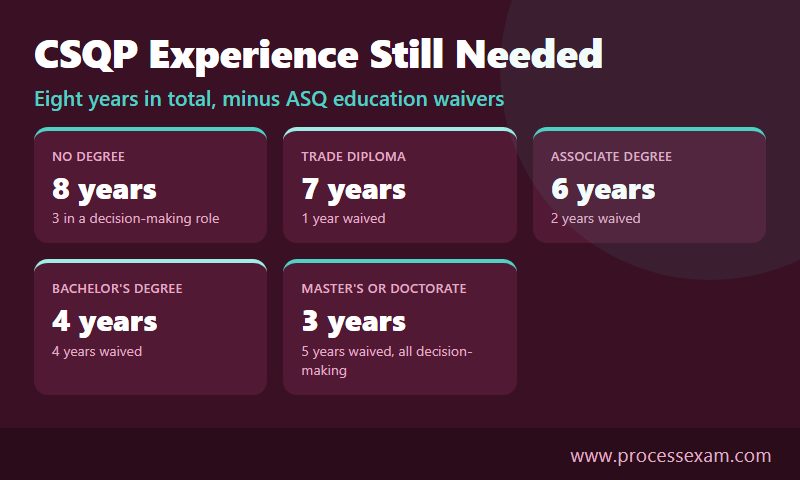 Cards showing the years of CSQP experience still needed after each ASQ education waiver