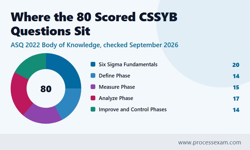 Donut chart of the 80 scored CSSYB questions across the five sections of ASQ's 2022 Body of Knowledge
