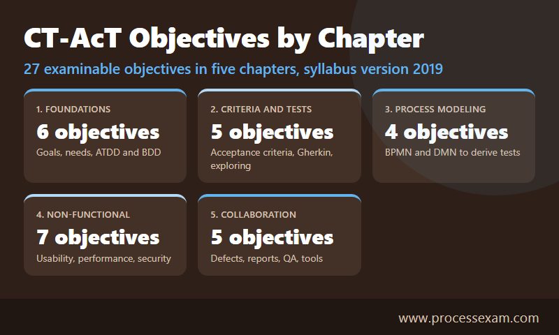 Cards showing the 27 CT-AcT learning objectives split across the five syllabus chapters