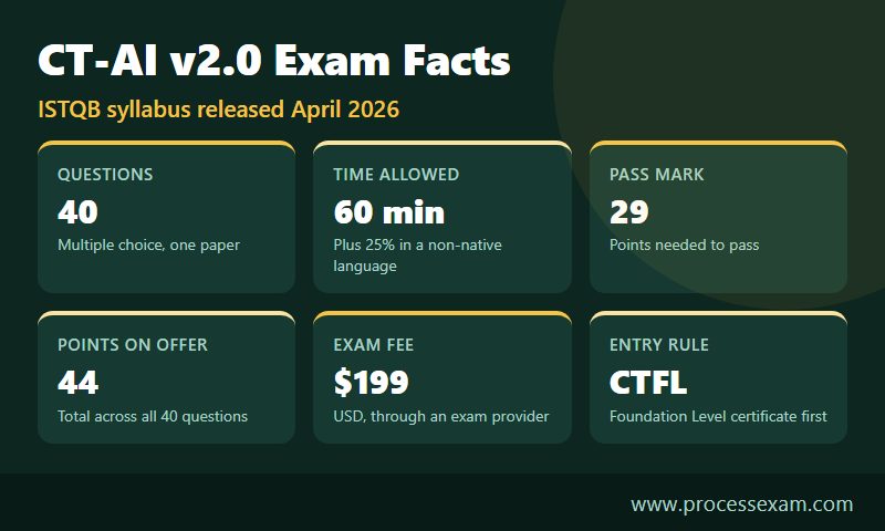 Infographic of CT-AI version 2.0 exam facts with 40 questions, 60 minutes, 29 point pass mark and fee
