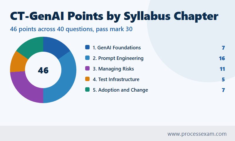 Donut chart of CT-GenAI exam points split across the five syllabus chapters out of 46