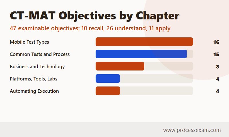 Bar chart of CT-MAT learning objectives per syllabus chapter, from 16 in mobile test types to 4