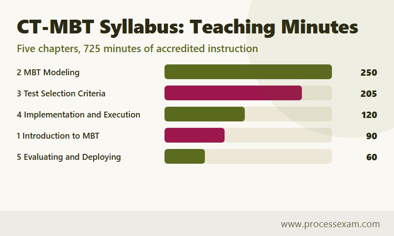 Bar chart of CT-MBT syllabus teaching minutes per chapter, from 250 for modeling to 60 for deployment