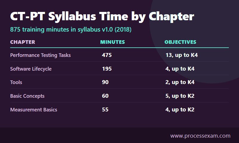 Infographic of CT-PT syllabus training minutes and learning objectives for each of the five chapters