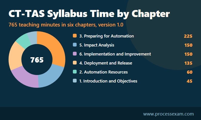 Donut chart of the 765 CT-TAS syllabus teaching minutes split across the six chapters