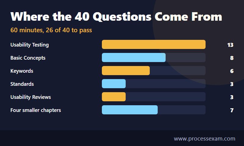 Dark bar chart of CT-UT questions per chapter, with Usability Testing at 13 of 40