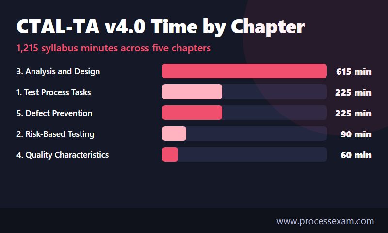 Bar chart of the 1,215 CTAL-TA v4.0 syllabus minutes split across the five chapters