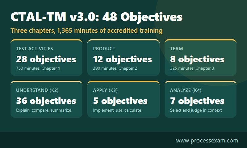 Card grid of the 48 CTAL-TM v3.0 learning objectives split by chapter and by understand, apply and analyse level