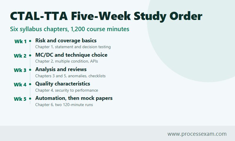 Timeline of a five-week CTAL-TTA study route from risk and coverage basics to timed papers