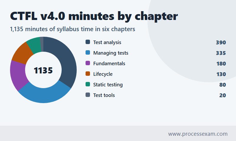 Donut chart of CTFL v4.0 syllabus minutes per chapter, led by test analysis at 390 and managing tests at 335