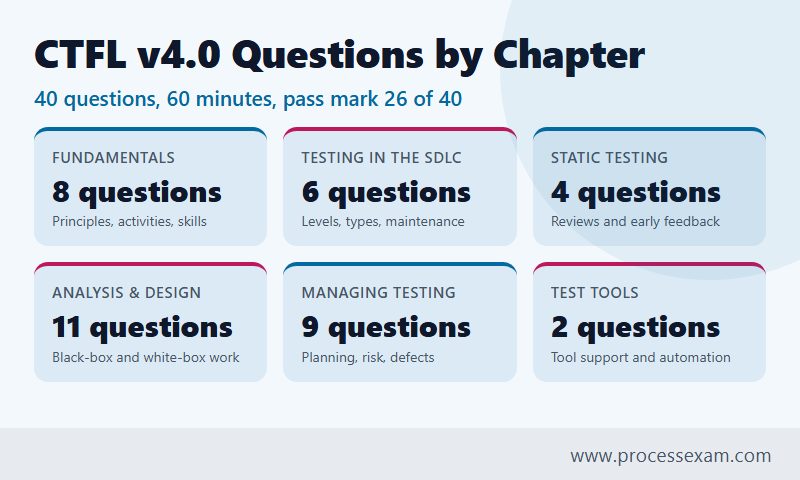 Card grid showing how the 40 CTFL v4.0 exam questions are split across the six syllabus chapters