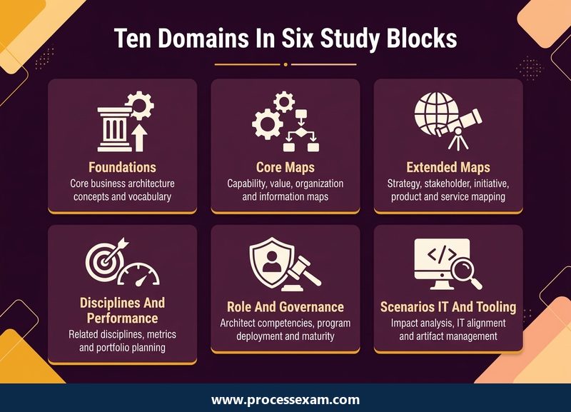 Dark card grid grouping the ten CBA exam domains into six study blocks