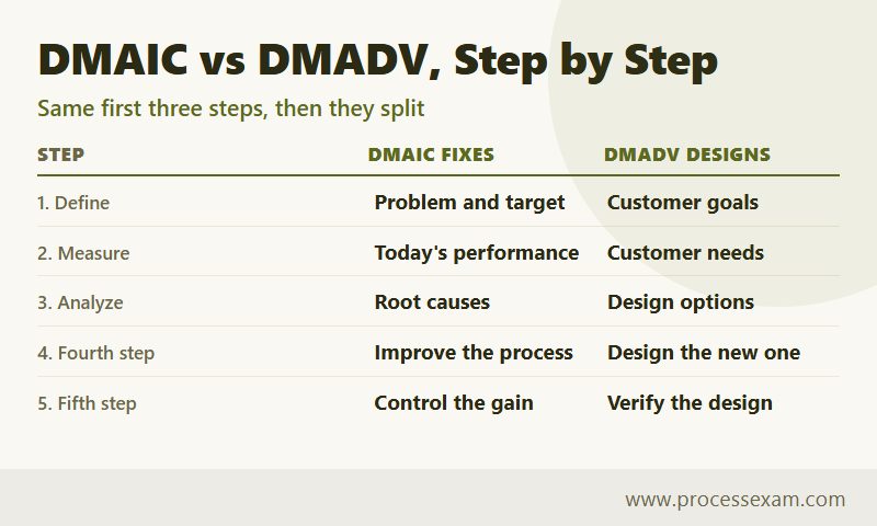 Table of the five DMAIC steps beside the five DMADV steps, sharing define, measure and analyze