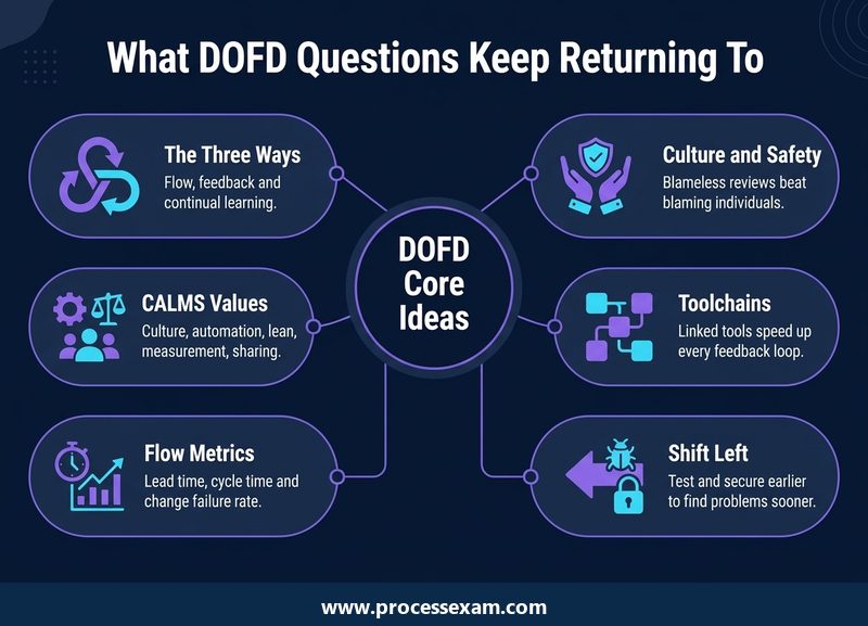 Hub infographic of six DevOps Foundation ideas, Three Ways, CALMS values, flow metrics, culture, toolchains and shift left