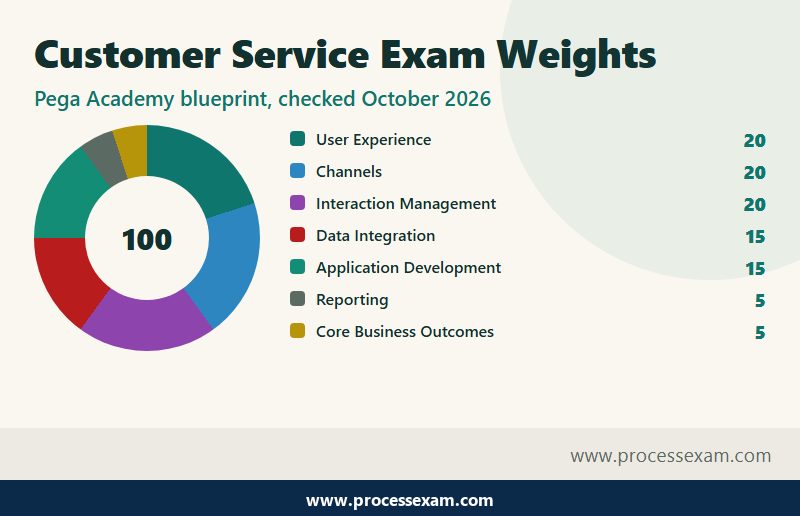 Donut chart of the seven Pega Customer Service Developer exam topics by weight, led by three topics at 20 percent