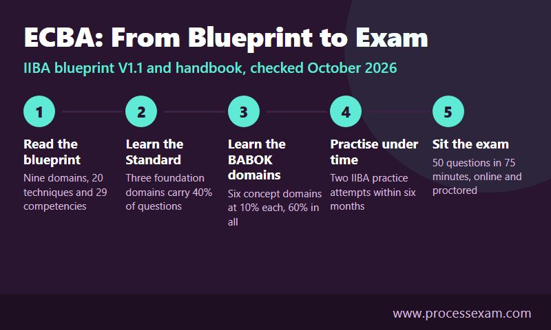 Five steps from the ECBA blueprint to the 50-question, 75-minute exam, with the 40% and 60% domain split