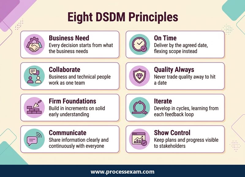 Infographic of the eight DSDM principles that AgilePM is built on, each with a one-line meaning