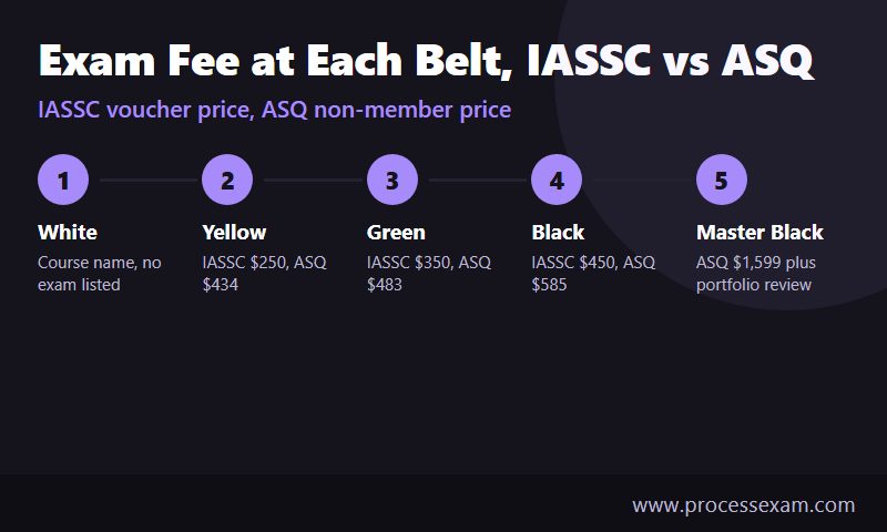 Five-step chart of Six Sigma exam fees from White to Master Black, comparing IASSC and ASQ prices