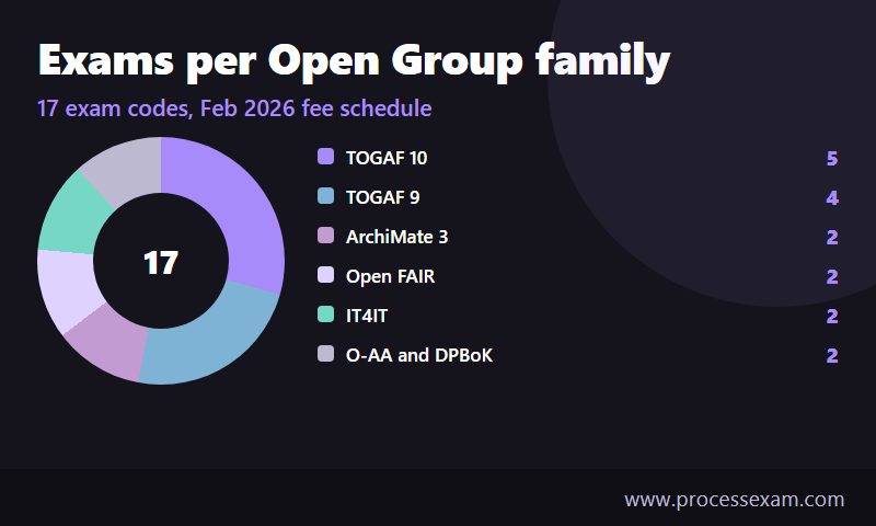 Donut chart of 17 Open Group exam codes split across TOGAF 10, TOGAF 9, ArchiMate, Open FAIR, IT4IT and agile and digital
