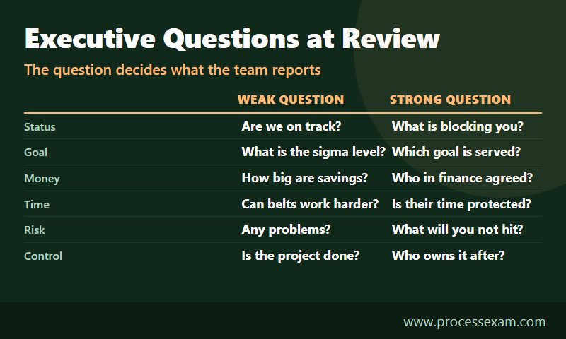 Comparison of weak and strong questions an executive asks at a Six Sigma project review