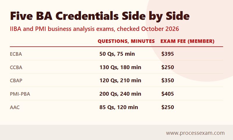 Comparison of five business analysis exams ECBA, CCBA, CBAP, PMI-PBA and AAC by questions, minutes and member fee