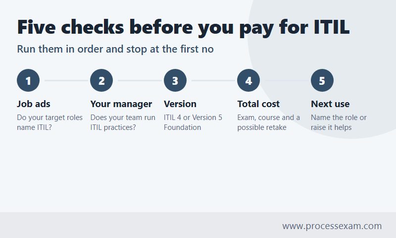 Infographic of five checks before paying for ITIL covering job ads, manager, version, total cost and next use