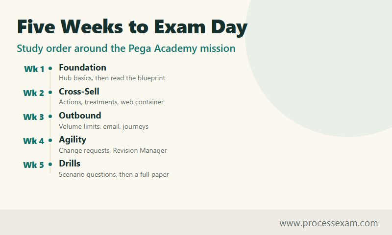Five-week CPDC study timeline from the Foundation mission to scenario drills and a full paper