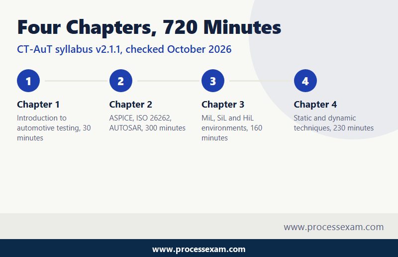 Four steps showing the CT-AuT syllabus chapters and their study minutes, from 30 to 300