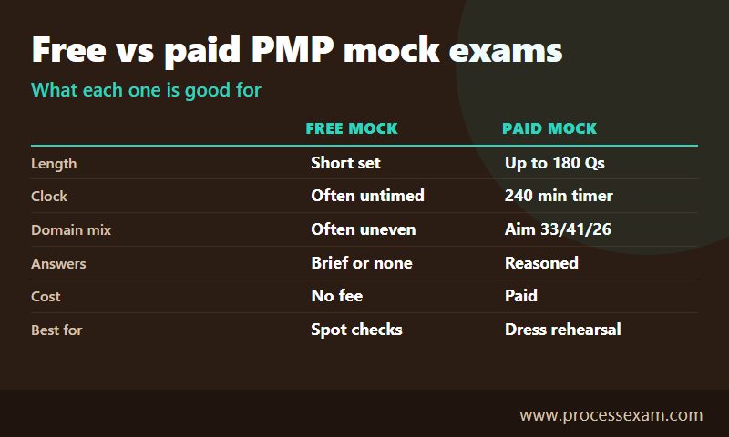 Dark comparison table of free and paid PMP mock exams by length, clock, domain mix, answers, cost and best use