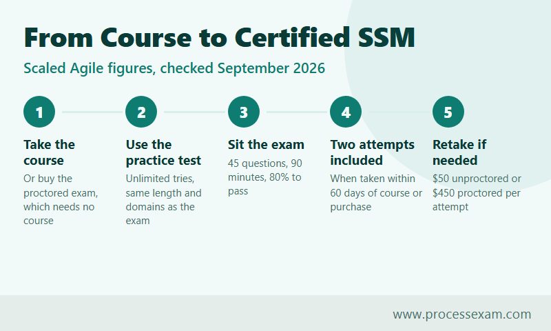 Five steps from the SAFe Scrum Master course or proctored exam through the 45-question exam to retakes