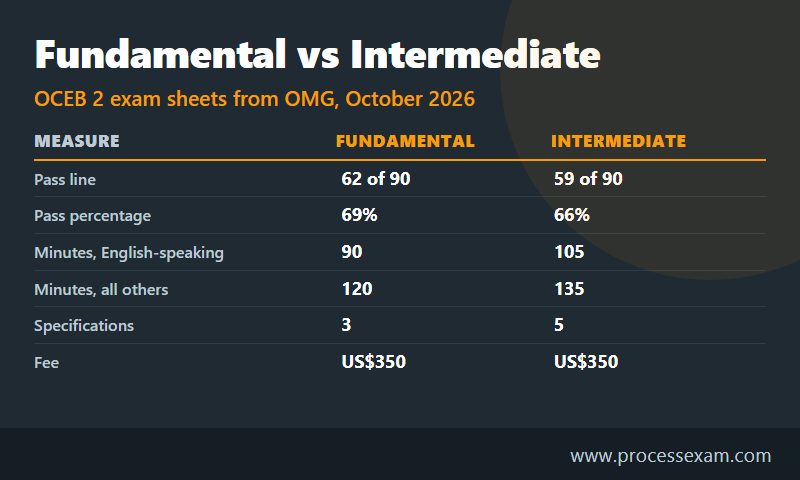 Table comparing OCEB 2 Fundamental and Intermediate on time, pass mark, specifications and fee