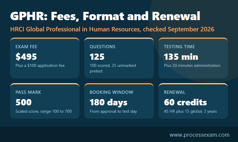 Six cards with GPHR fees, 125 questions, 135 minutes, a scaled pass of 500, 180 days to book and 60 renewal credits