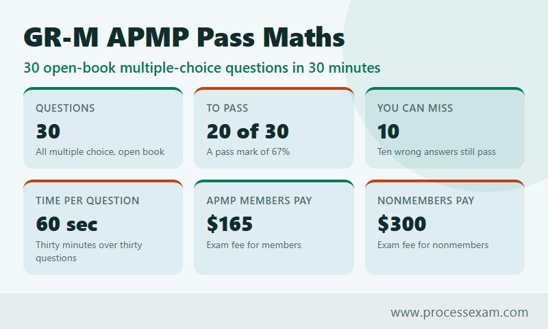 Cards showing GR-M APMP pass maths, with 30 questions, 20 of 30 to pass, 10 misses allowed and fees of $165 and $300