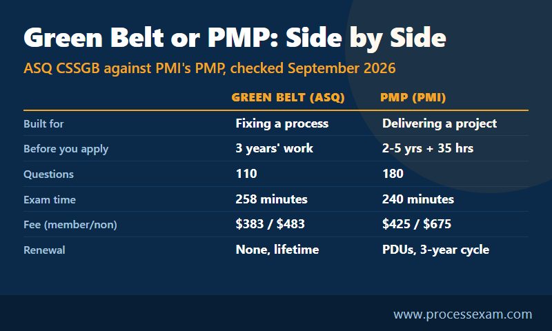 Comparison chart of the ASQ Green Belt and the PMP by purpose, eligibility, questions, exam time, fee and renewal
